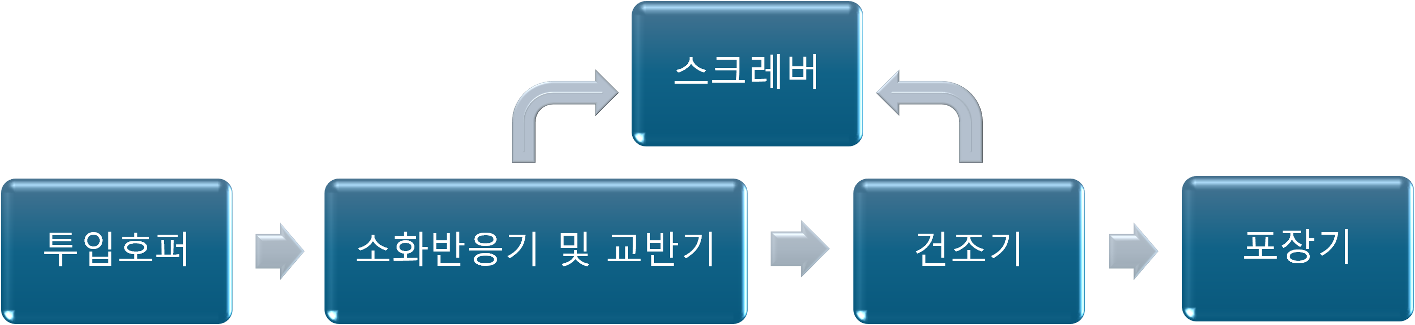 GoodNature 생산 공정도: 투입호퍼 → 소화반응기 및 교반기 → 건조기 → 포장기, 스크레버 순환